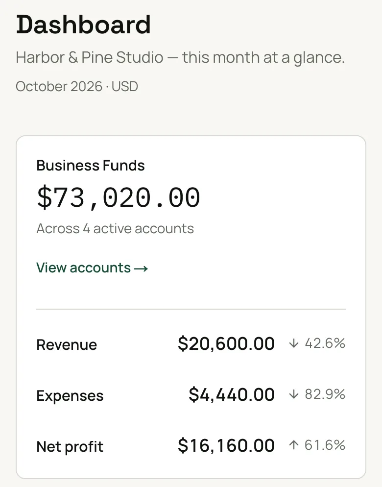 RecordSplit Dashboard for a demo studio: this month's revenue, expenses, net profit and Business Funds, with revenue against expenses by month.