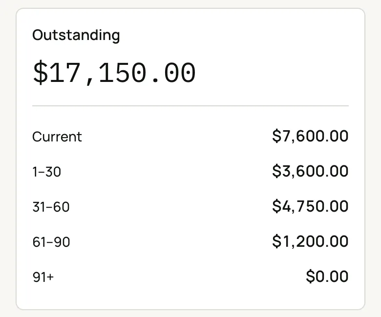RecordSplit Receivables: total outstanding and open invoices by customer with days overdue.